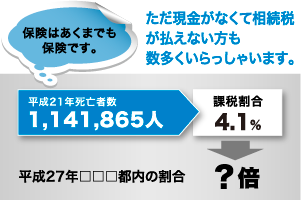 生命保険を活用した相続対策