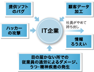 IT企業リスクマネジメント
